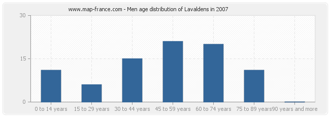 Men age distribution of Lavaldens in 2007