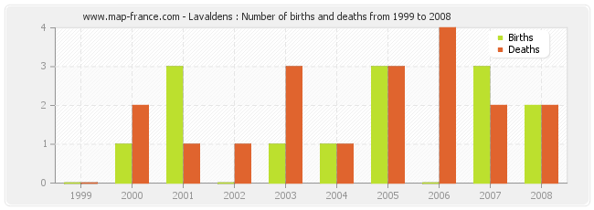 Lavaldens : Number of births and deaths from 1999 to 2008