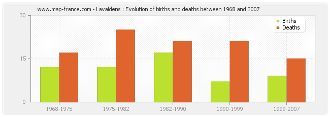 Lavaldens : Evolution of births and deaths between 1968 and 2007