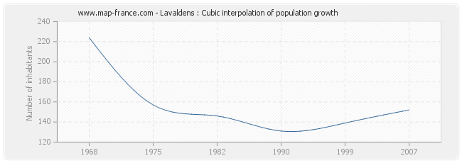 Lavaldens : Cubic interpolation of population growth