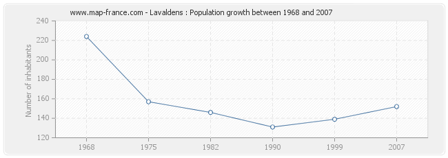 Population Lavaldens