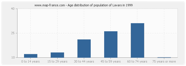 Age distribution of population of Lavars in 1999