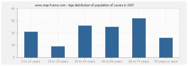 Age distribution of population of Lavars in 2007