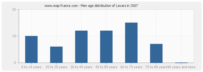 Men age distribution of Lavars in 2007