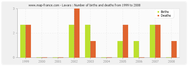 Lavars : Number of births and deaths from 1999 to 2008