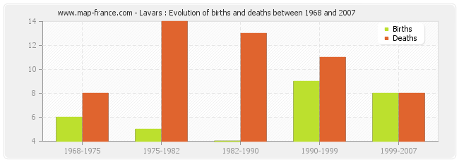 Lavars : Evolution of births and deaths between 1968 and 2007