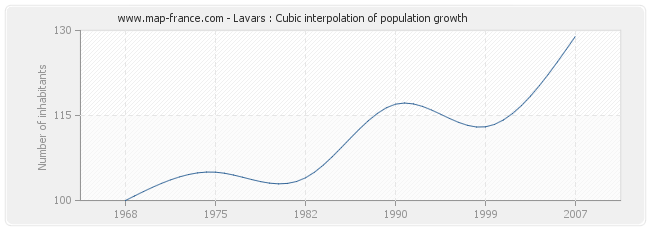 Lavars : Cubic interpolation of population growth