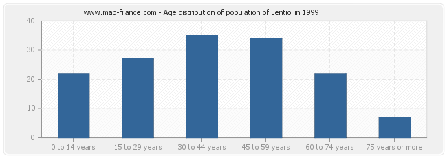 Age distribution of population of Lentiol in 1999