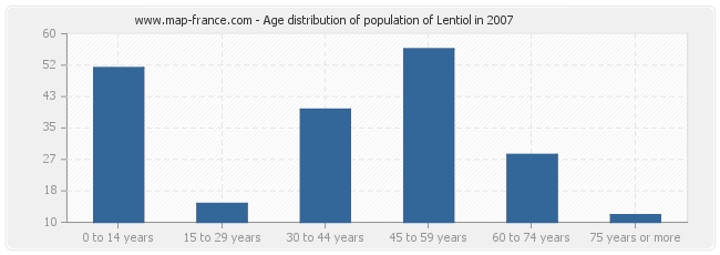Age distribution of population of Lentiol in 2007
