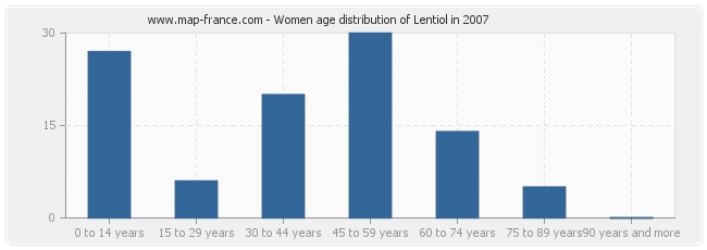 Women age distribution of Lentiol in 2007