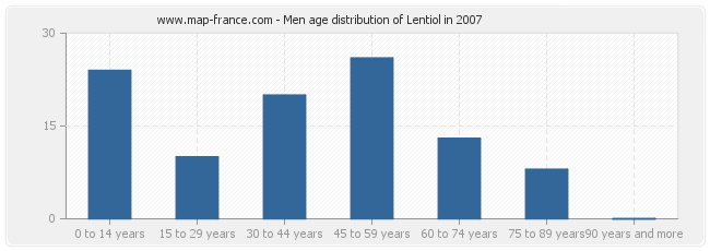 Men age distribution of Lentiol in 2007