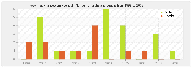 Lentiol : Number of births and deaths from 1999 to 2008