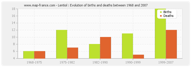Lentiol : Evolution of births and deaths between 1968 and 2007
