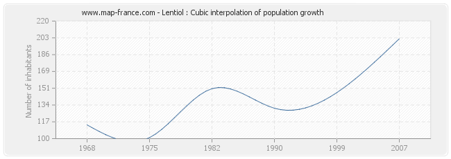 Lentiol : Cubic interpolation of population growth
