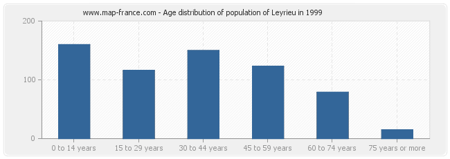 Age distribution of population of Leyrieu in 1999