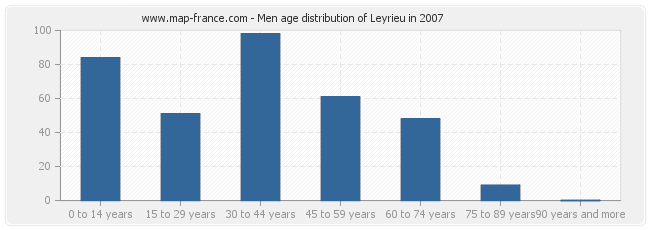 Men age distribution of Leyrieu in 2007