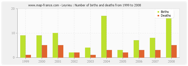 Leyrieu : Number of births and deaths from 1999 to 2008