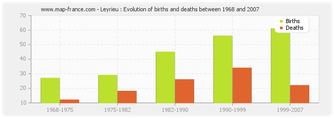 Leyrieu : Evolution of births and deaths between 1968 and 2007