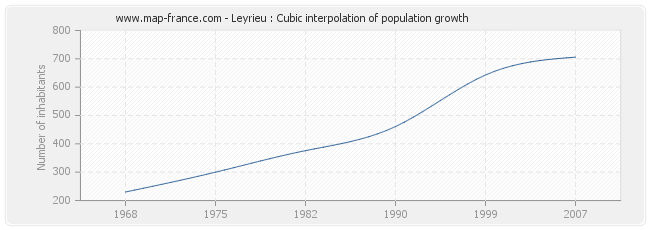 Leyrieu : Cubic interpolation of population growth