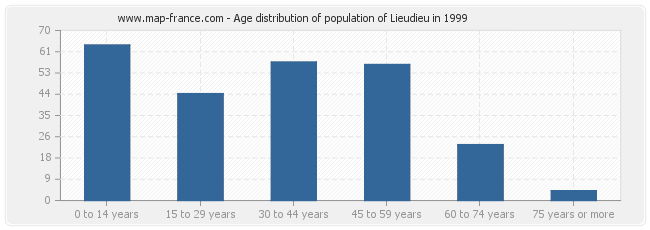 Age distribution of population of Lieudieu in 1999