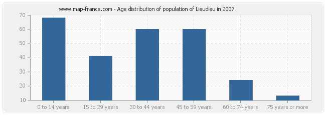 Age distribution of population of Lieudieu in 2007