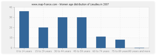 Women age distribution of Lieudieu in 2007