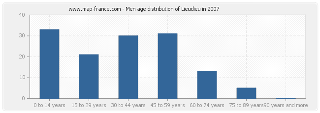 Men age distribution of Lieudieu in 2007