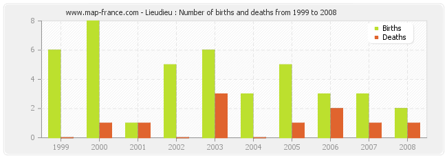 Lieudieu : Number of births and deaths from 1999 to 2008