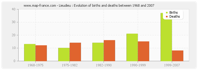 Lieudieu : Evolution of births and deaths between 1968 and 2007