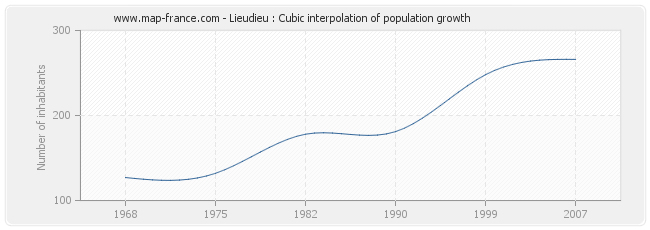 Lieudieu : Cubic interpolation of population growth