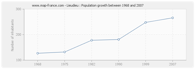 Population Lieudieu