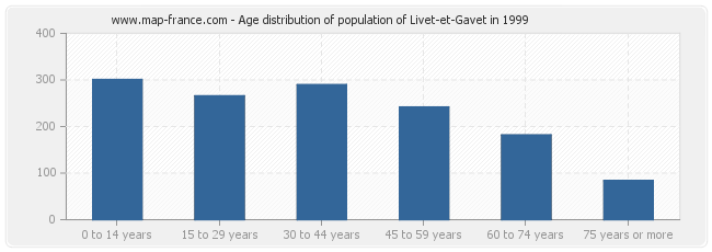 Age distribution of population of Livet-et-Gavet in 1999
