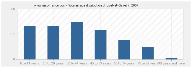 Women age distribution of Livet-et-Gavet in 2007