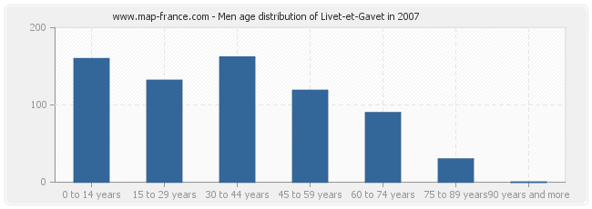 Men age distribution of Livet-et-Gavet in 2007