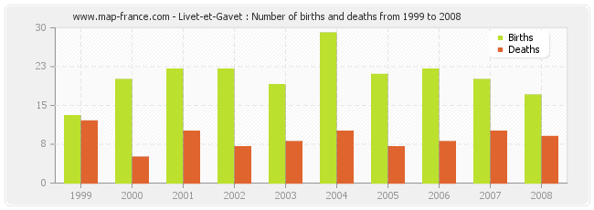 Livet-et-Gavet : Number of births and deaths from 1999 to 2008