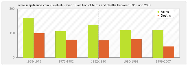 Livet-et-Gavet : Evolution of births and deaths between 1968 and 2007