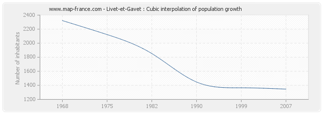 Livet-et-Gavet : Cubic interpolation of population growth