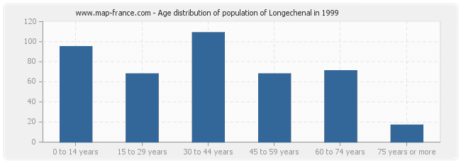 Age distribution of population of Longechenal in 1999