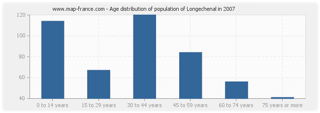 Age distribution of population of Longechenal in 2007