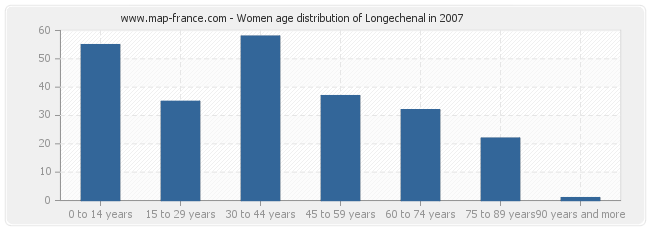 Women age distribution of Longechenal in 2007