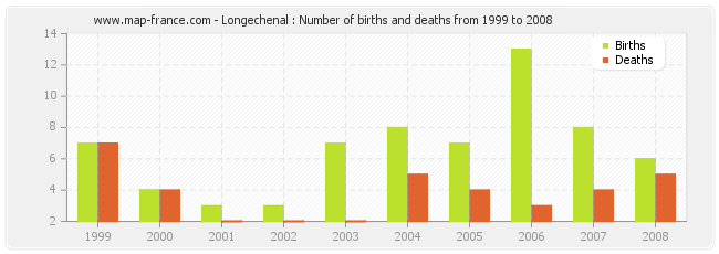 Longechenal : Number of births and deaths from 1999 to 2008