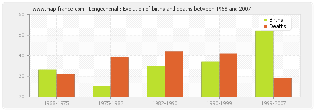 Longechenal : Evolution of births and deaths between 1968 and 2007