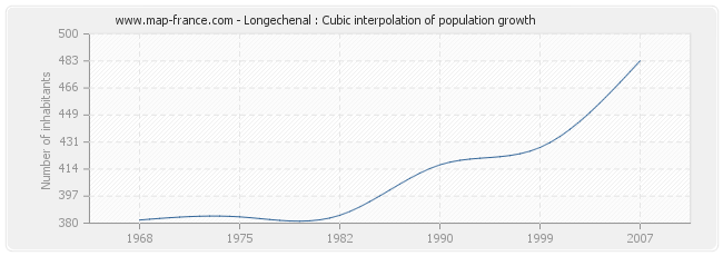 Longechenal : Cubic interpolation of population growth