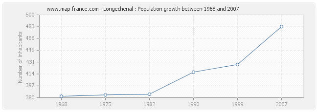Population Longechenal