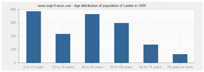 Age distribution of population of Lumbin in 1999