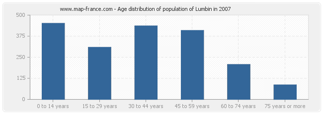 Age distribution of population of Lumbin in 2007