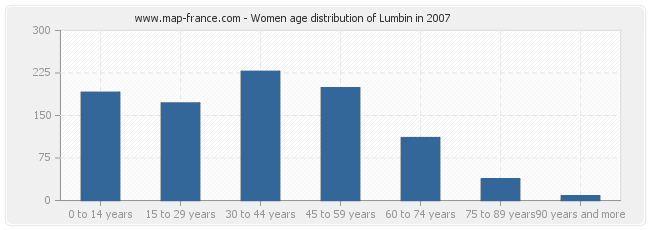 Women age distribution of Lumbin in 2007