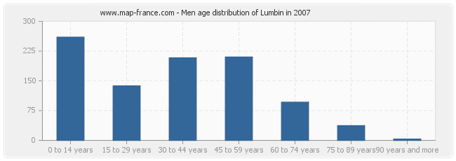 Men age distribution of Lumbin in 2007