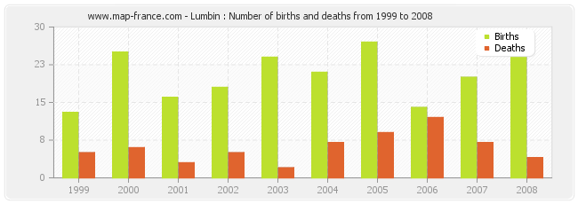 Lumbin : Number of births and deaths from 1999 to 2008