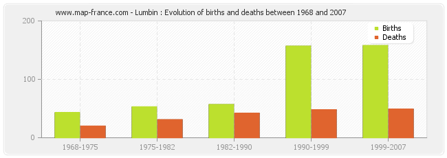 Lumbin : Evolution of births and deaths between 1968 and 2007